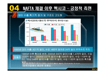 NAFTA가 멕시코 경제에 미친 영향과 시사점-9