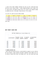 [유통관리] 중국 석유화학 시장-10