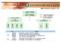 [경영정보시스템 도입의 성공사례] KT ERP System의 도입-15