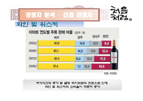 [마케팅] 저도수 소주 시장에서의 처음처럼 마케팅 전략-6