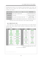 [전자상거래] 주요 포털(포털사이트)들의 핵심서비스와 향후 성공전략-6
