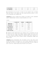 [재무제표이론] 아모레퍼시픽 재무제표분석-9