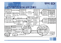 [물류관리] 현대자동차 SCM 구현-3