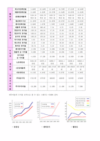 [재무관리] 빙그레 재무비율분석-2