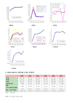 [재무관리] 빙그레 재무비율분석-3