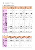 [재무관리] 빙그레 재무비율분석-4