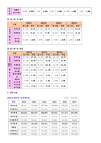 [재무관리] 빙그레 재무비율분석-5