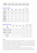 [재무관리] 빙그레 재무비율분석-6