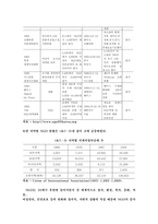 [행정학] 한국 NGO의 발전과정-3