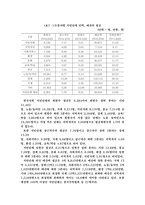 [행정학] 한국 NGO의 발전과정-15