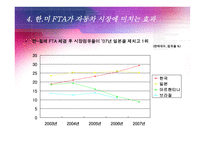 [국제무역] 한미 FTA 자동차 부문-13
