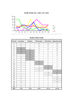 [생산운영관리] 비어게임(The Beer Game)-3
