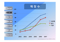[생산관리] 2008 빕스, 아웃백,TGIF 비교분석-9