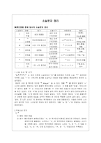 [중세국어] 중세국어의 소실문자-1