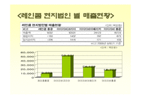 [소비자행동론] [소비자행동론]MP3 시장조사-소비자들의 MP3 구매선호도를 중심으로(A+리포트)-14
