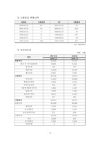 [경영과의사결정] [경영과의사결정]대우건설 기업분석 및 향후 경영전망(A+리포트)-15