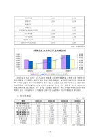 [경영과의사결정] [경영과의사결정]대우건설 기업분석 및 향후 경영전망(A+리포트)-17