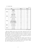 [경영과의사결정] [경영과의사결정]대우건설 기업분석 및 향후 경영전망(A+리포트)-18