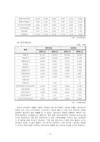[경영과의사결정] [경영과의사결정]대우건설 기업분석 및 향후 경영전망(A+리포트)-20