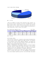 [유통관리론] [시장조사론]국내 유통산업 시장분석 및 2007년 시장전망(A+리포트)-4
