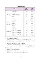 [경영학]패밀리레스토랑의소비자만족도조사및개선방향A+리포트-4
