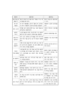 [유아교육논문]유치원과 초등학교 과학활동의 연계성에 관한 연구-14