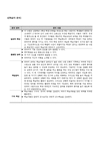 [교육공학] ASSURE 모형을 이용한 수업설계-3