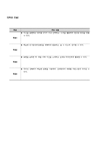 [교육공학] ASSURE 모형을 이용한 수업설계-4