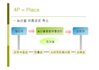 [유통관리론] [유통관리론]농협 `하나로마트` 마케팅전략 분석 및 유통 경쟁력강화를 위한 방안모색(A+리포트)-16