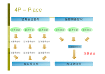 [유통관리론] [유통관리론]농협 `하나로마트` 마케팅전략 분석 및 유통 경쟁력강화를 위한 방안모색(A+리포트)-17