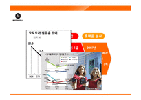 모토로라 추락과 잠식 원인-9