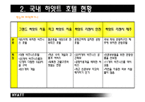 [호텔경영론] 하얏트호텔 Hyatt 국내 체인간의 비교보고서-7