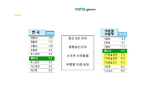 [경영전략] 무가지 시장에서 `메트로`의 성공 전략 제안-9