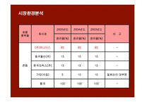 [마케팅] 콘돔 성공신화 유니더스의 마케팅과 새로운 전략-9