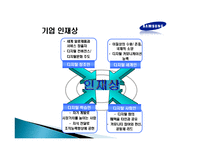 [인사관리, 인적자원관리] 삼성전자 인적자원관리 인사관리 모집,교육,보상,평가-7