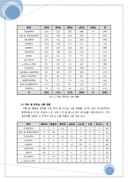 [생산관리] 교내 식당 최적 입지 선정-11