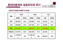 [국제경영] 현대자동차의 중국진출-11