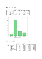 [소비자조사론] 샴푸의 소비자 구매행동에 관한 조사-5
