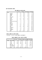 [소비자조사론] 샴푸의 소비자 구매행동에 관한 조사-20