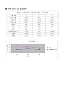 [건설재료실험] 다짐실험-5