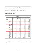 [조사방법] 강원도 이미지 분석과 발전방향-14