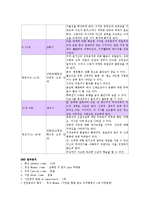 [간호학] 소아과 병동 [폐렴]pneumonia case study-9