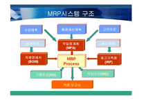 [생산관리, MRP] MRP 시스템 _ 생산관리-4