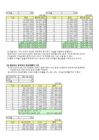 [경영자료분석, 경제성 분석,패밀리마트] [경영자료분석][A+] 패밀리마트 경제성 분석-4