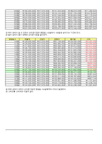 [경영자료분석, 경제성 분석,패밀리마트] [경영자료분석][A+] 패밀리마트 경제성 분석-11