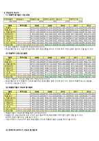 [경영자료분석, 경제성 분석,패밀리마트] [경영자료분석][A+] 패밀리마트 경제성 분석-13