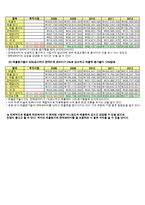 [경영자료분석, 경제성 분석,패밀리마트] [경영자료분석][A+] 패밀리마트 경제성 분석-14