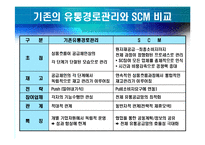 [경영정보, mis] CJ GLS 의 SCM-10