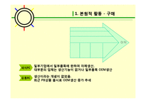 프랜차이즈 가맹본부의 본원적 활동-3