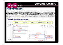 [유통관리] 아모레퍼시픽 AMORE PACIFIC 유통 사례-17